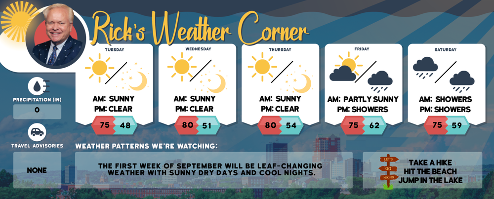 Tuesday’s weather: Sunny and nice, high of 75 post image