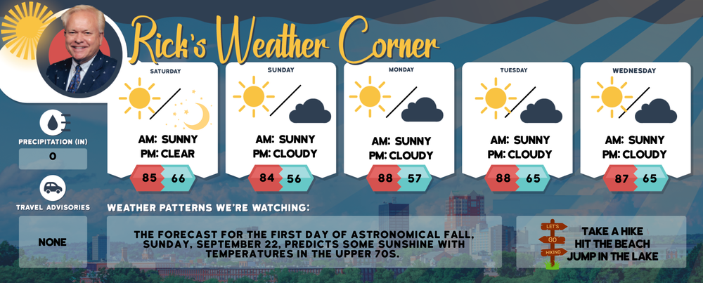 Weekend weather: Mainly sunny skies, Saturday high of 85, Sunday high of 84 post image