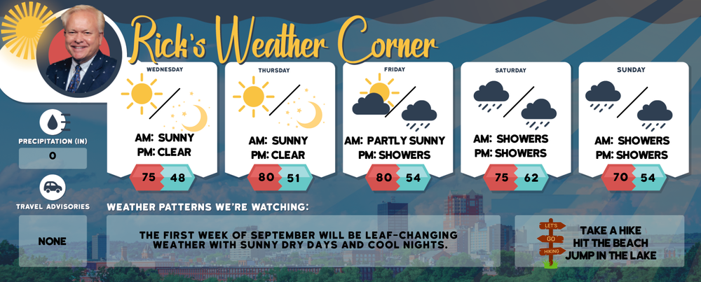 Wednesday’s weather: Another beautiful day, sunny, high of 81 post image