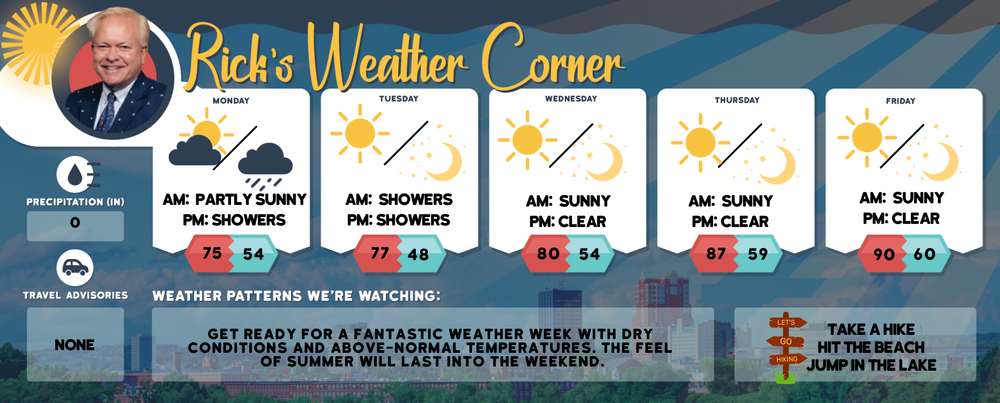 Monday’s weather: Partly sunny and breezy, high 75 post image