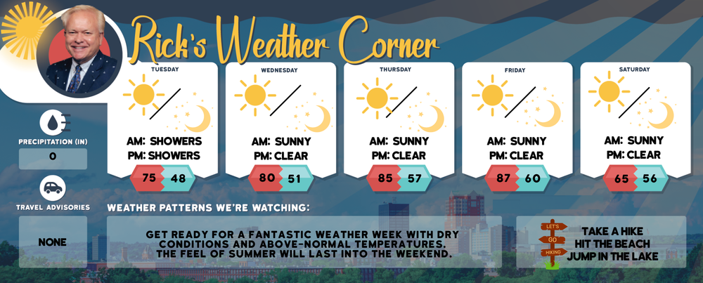 Tueday’s weather: Sunny, breezy, nice – high of 75 post image