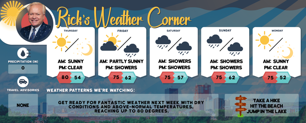 Thursday’s weather: Sunny and pleasant, high of 80 post image