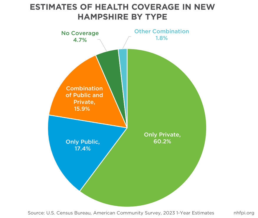 Health coverage in New Hampshire remained steady in 2023 post image