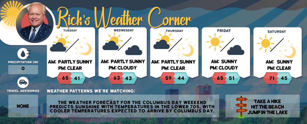 Tuesday’s weather: Sunny and pleasant, high of 65 post image