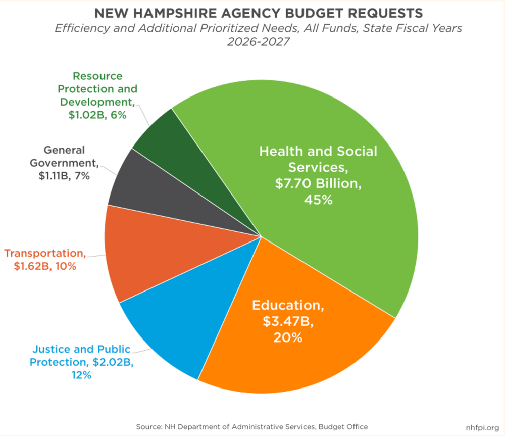 State agency budget requests identify $16.9 billion in priorities for fiscal years 2026 and 2027 post image