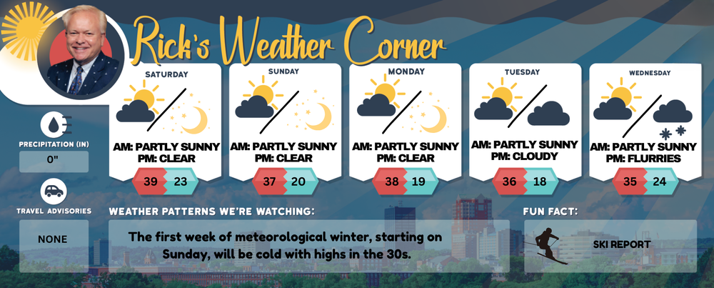 Weekend weather: Sunday high of only 37, feels like 29, partly sunny and windy post image