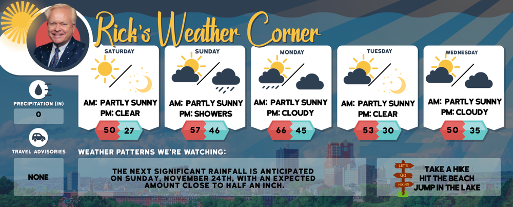 Weekend weather: Cooler temps to start, mostly sunny and windy. Warmer Sunday; dry conditions persist post image