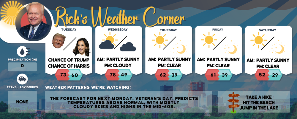 Tuesday’s weather: Mostly sunny, high of 73 post image