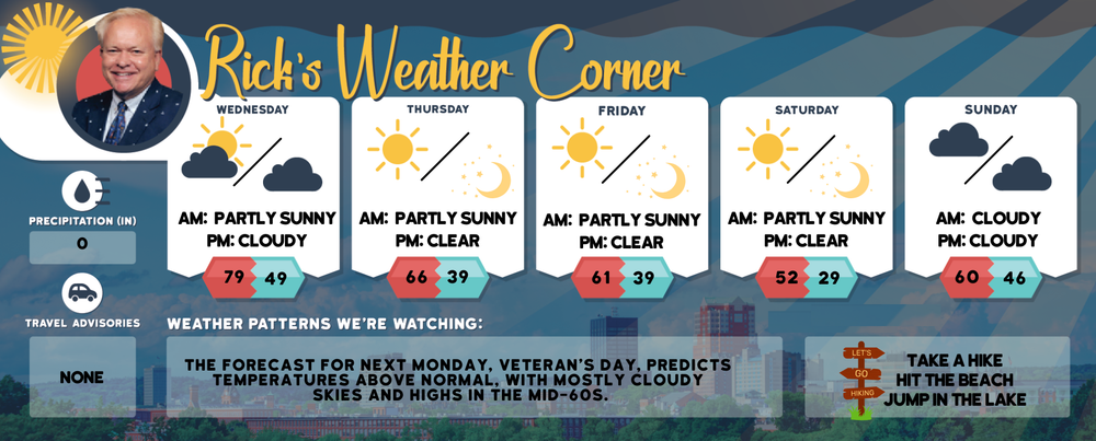 Wednesday’s weather: Partly sunny and windy, record high of 79 expected post image