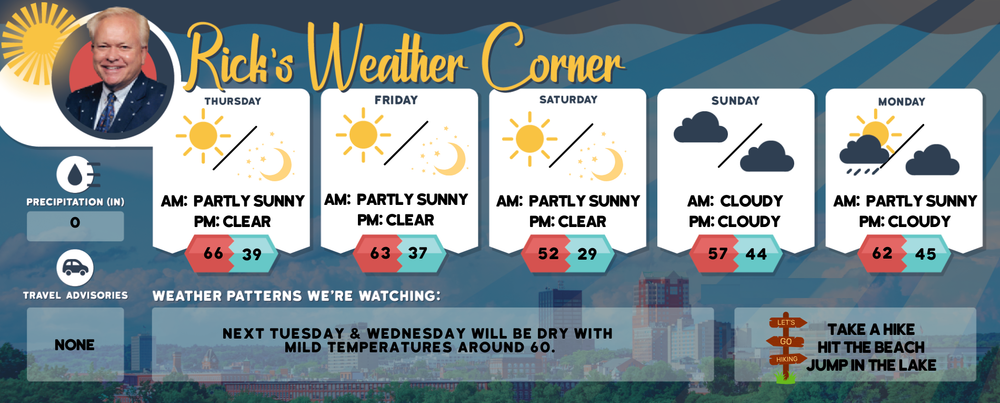 Thursday’s weather: Sunny, breezy, high of 66 post image