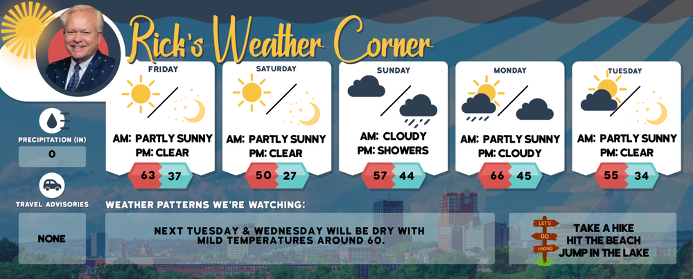 Friday’s weather: Sunny, windy, high of 63 post image