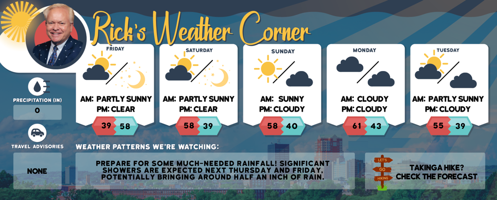 Friday’s weather: Sunny, breezy, high of 54 – no rain in sight until late next week post image