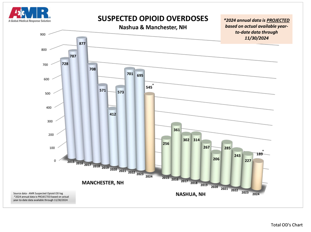Opioid overdose stats for Nov. 2024: Manchester trending toward lowest OD numbers since 2020 post image
