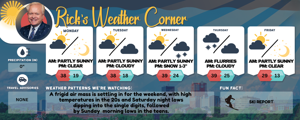 Monday’s weather: Winter vibe – sunny, cold and crisp, high of 38 post image