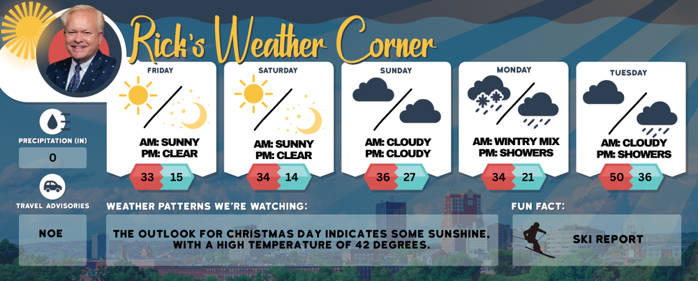 Friday’s weather: Sunny, breezy, cold, high of 33 post image