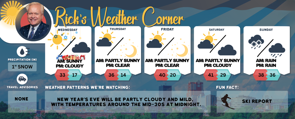 Wednesday’s weather: Sunny and bright, high of 33 post image