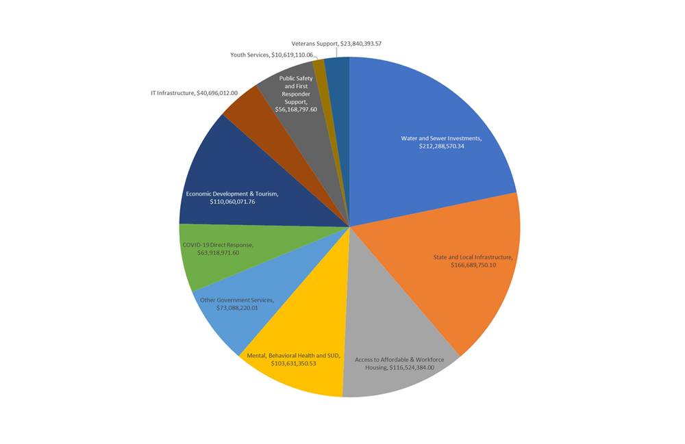 New Hampshire completes allocation of nearly $1 billion in ARPA money post image
