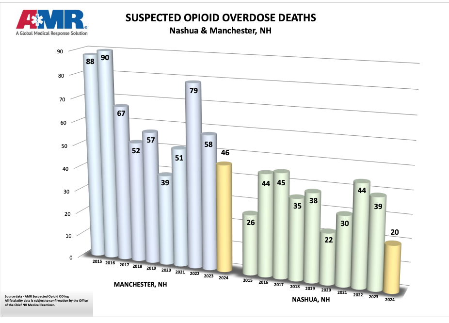2024 AMR data shows significant decrease in opioid deaths for both Manchester and Nashua post image