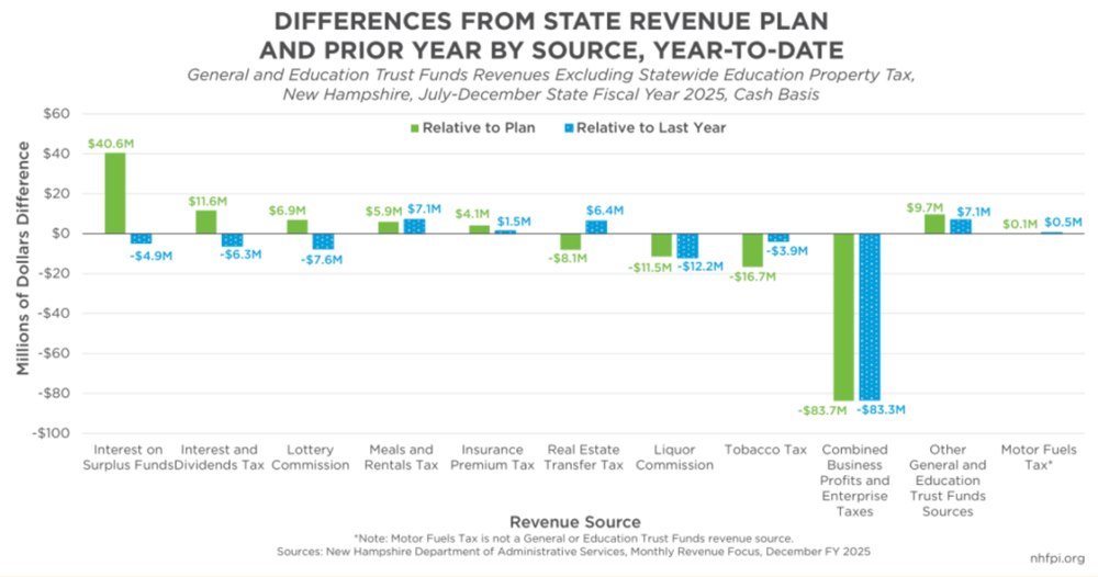 State revenue deficit widens after December tax receipts fall short post image