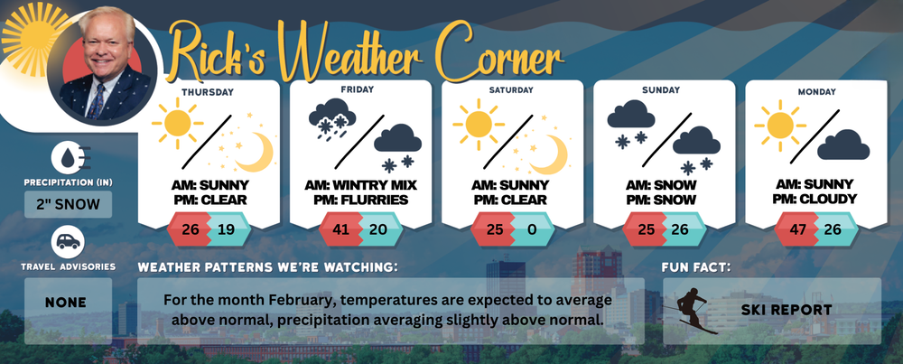 Thursday’s Weather: Bright and sunny but frigid, high of 26 – feels like 13 post image