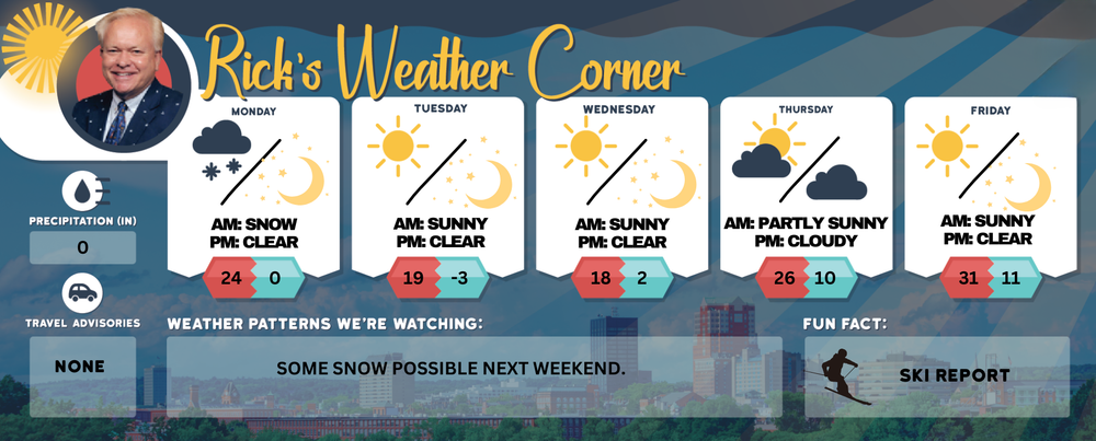 Monday’s weather: Cold and windy with drifting snow, high of 24 – overnight low around 0° post image