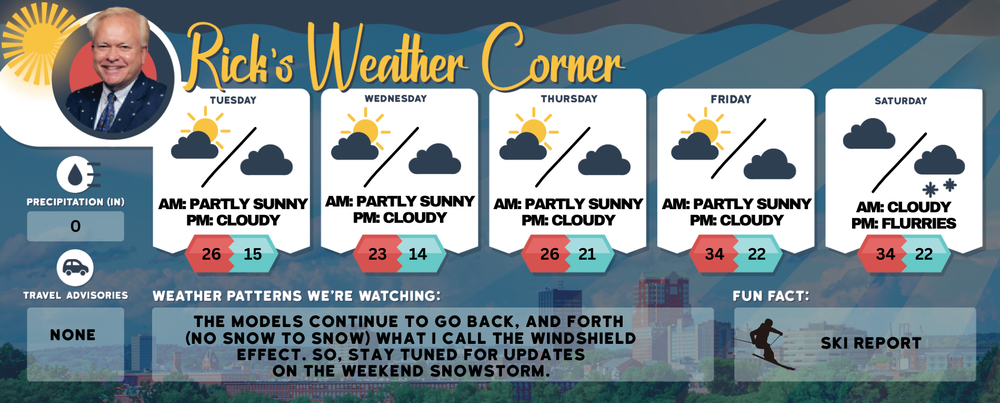 Tuesday’s weather: Partly sunny, blustery day with wind gusts up to 45 mph, high of 26 post image