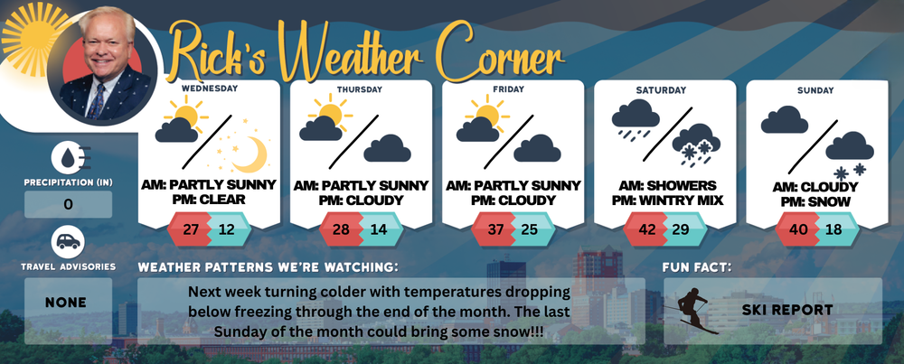 Wednesday’s weather: Partly sunny, windy and brisk, bundle up and hold on to your hat post image