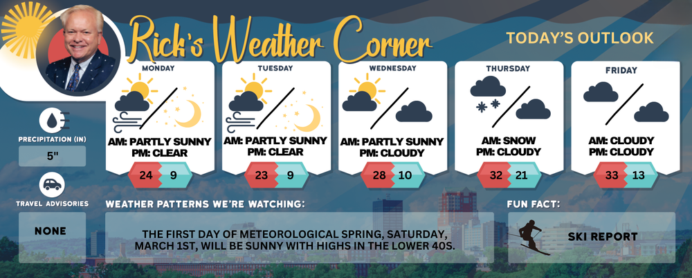 Monday’s weather: Mix of clouds and sun, wind gusts up to 40 mph, high of 24, feels like 9 post image