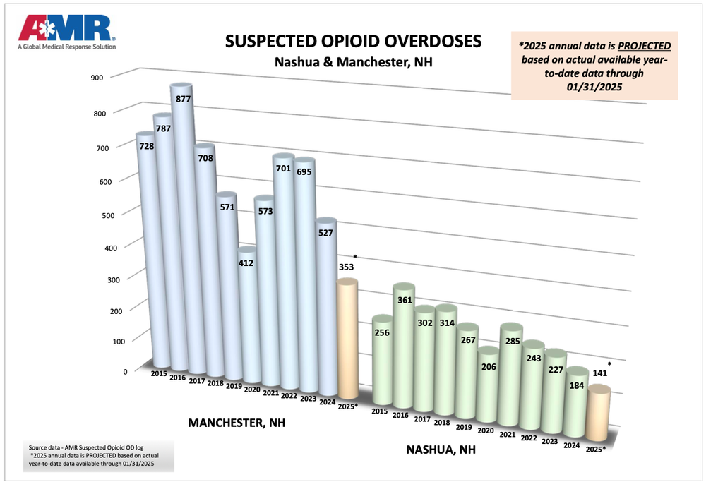 AMR reports January opioid overdose stats show downward trend, warn of increase in xylazine post image