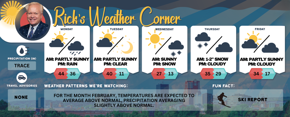 Monday’s weather: Some sun, windy, high of 44 post image