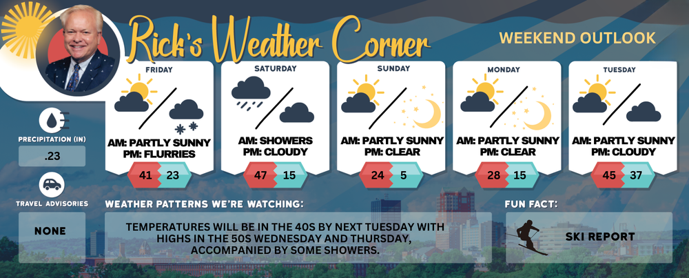 Weekend weather: Friday sun and wind, Saturday showers, with chilly temps back for Sunday post image
