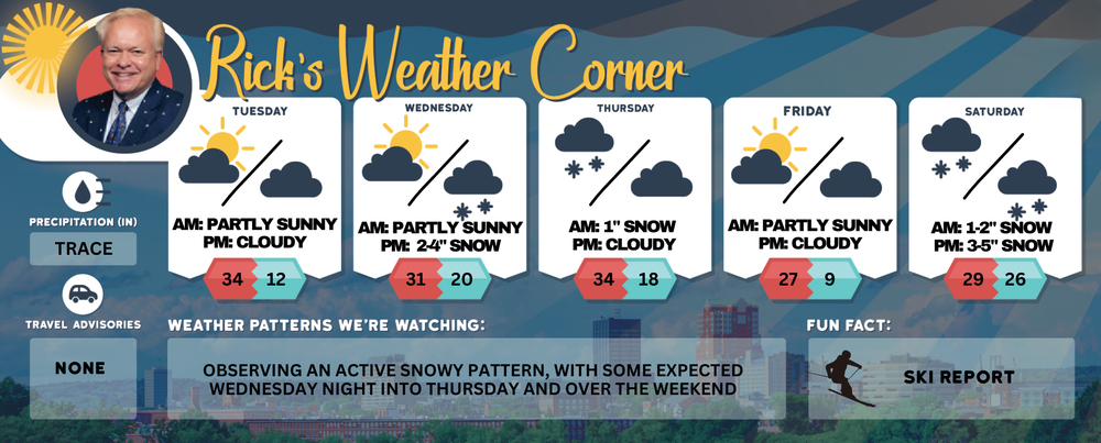 Tuesday’s weather: Partly sunny, brisk, high of 34 post image