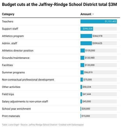 Jaffrey-Rindge board cuts next year’s sports, jobs after voters slash budget post image