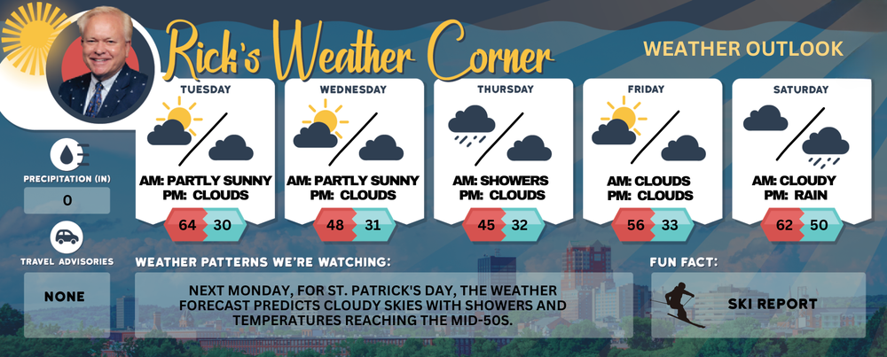 Tuesday’s weather: Warmer today, high of 64 post image
