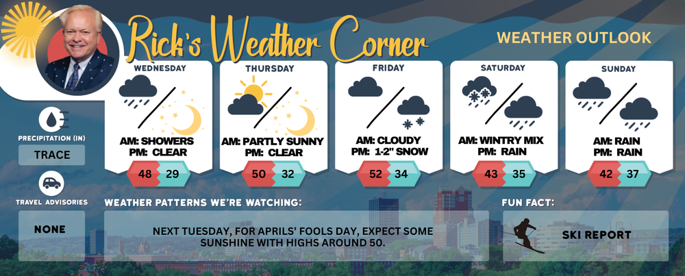 Wednesday’s weather: Clouds followed by spotty showers, high of 48 post image
