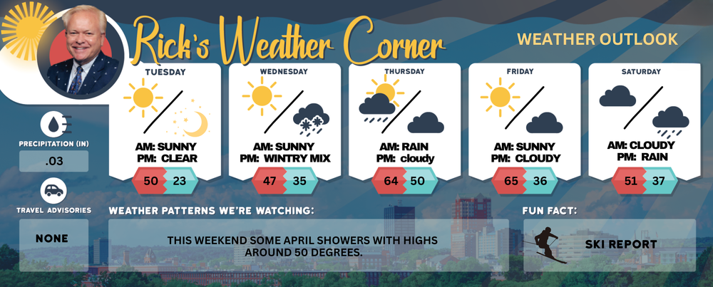 Tuesday’s weather: Sunny, windy and brisk, high of 50 – no foolin’ post image