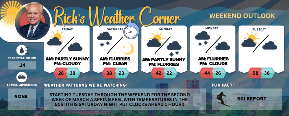 Weekend weather: Sunny, windy Friday and Saturday, flurries possible Sunday night post image
