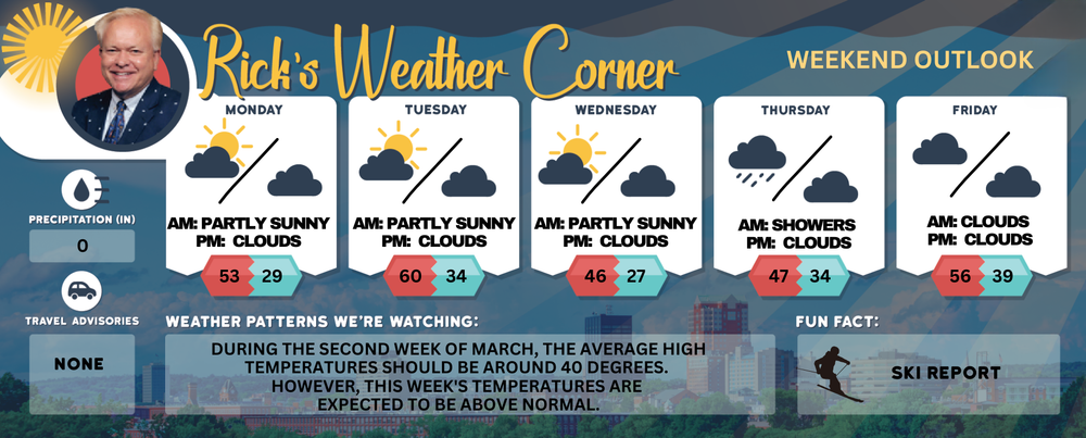 Monday’s weather: A beautiful mostly sunny and breezy day, high of 53 post image