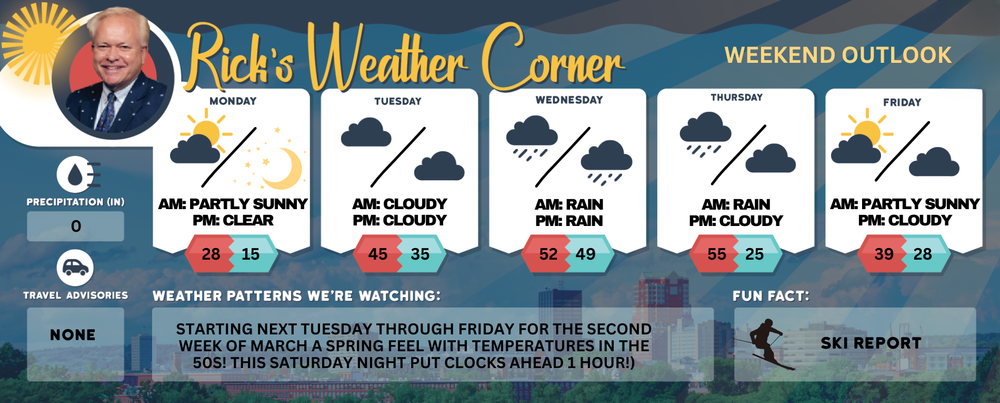 Monday’s weather: Sunny, brisk, high of 28 post image