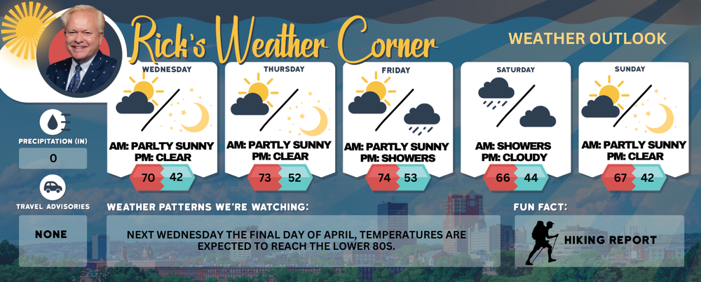 Wednesday’s weather: High near 70 with sunshine and a gentle northwest breeze post image
