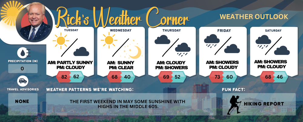 Tuesday’s weather: Feels like summer, high of 82 post image