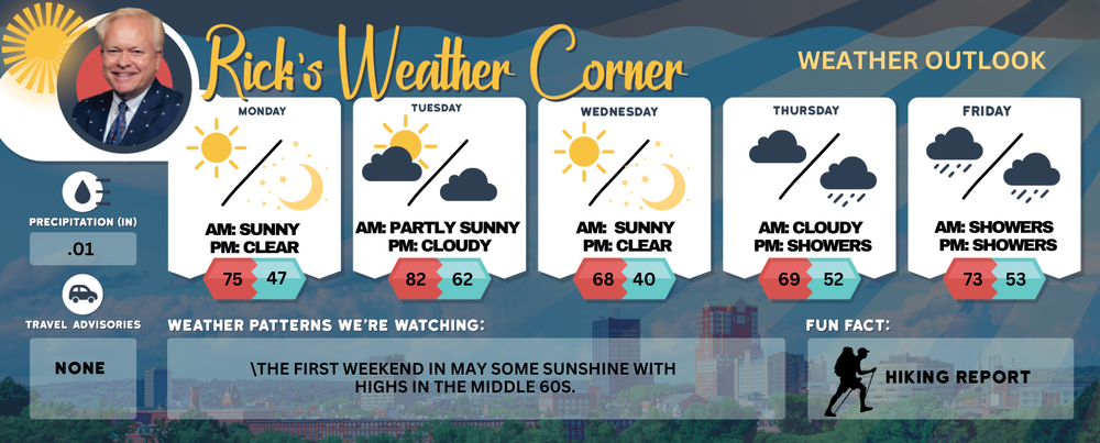 Monday’s weather: Warm and mostly sunny, high of 76 post image