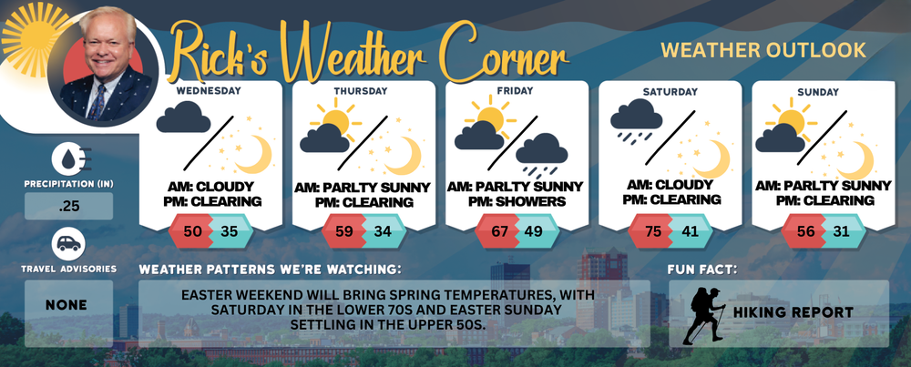 Wednesday’s weather: Cloudy, windy, brisk and cooler with a high of 50 post image