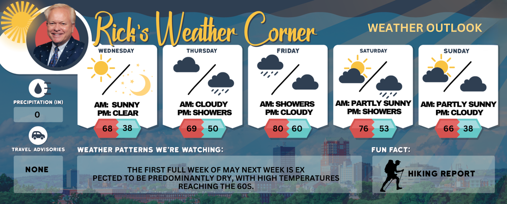 Wednesday’s weather: Sunny, windy, high of 68 post image