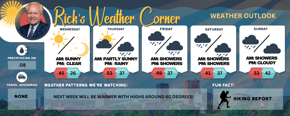 Wednesday’s weather: Sunny and brisk, high of 45 post image