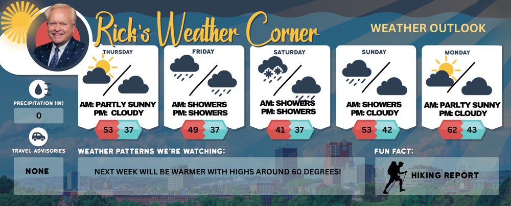Thursday’s weather: Mostly sunny, breezy, high of 53 post image