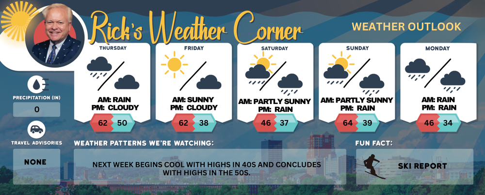Thursday’s weather: Rainy and breezy, high of 62 post image