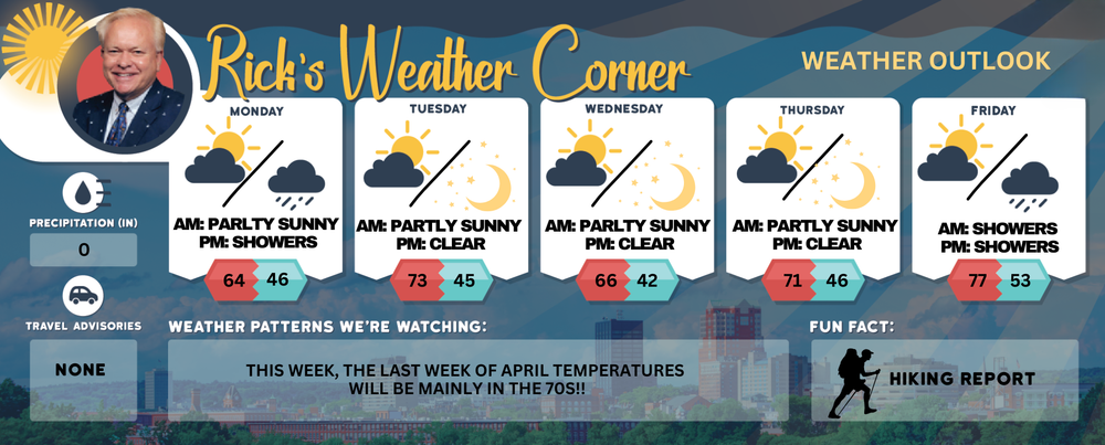 Monday’s weather: Mostly sunny and pleasant, high of 64 post image