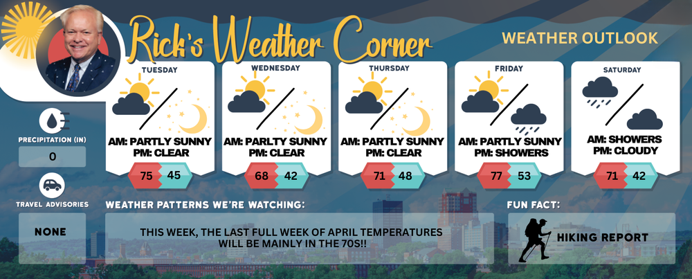 Tuesday’s weather: Breezy, bright and beautiful, high of 75 post image