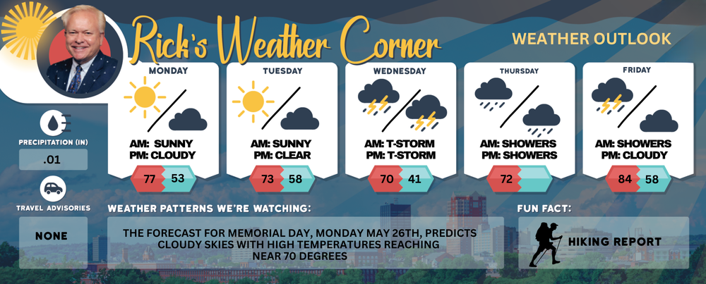 Monday’s weather: Bright, sunny and summery, high of 77 post image